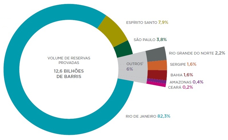 Distribui&ccedil;&atilde;o percentual das reservas de petr&oacute;leo.