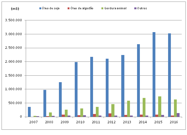 Mat&eacute;rias primas utilizadas na produ&ccedil;&atilde;o do biodiesel (B100) de 2007 at&eacute; 2016.