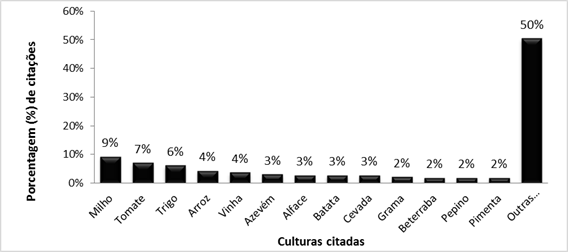 Principais culturas citadas nos artigos publicados entre os anos de 1992 a 2017
