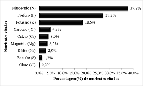 Nutrientes com maior n&uacute;mero de cita&ccedil;&otilde;es (n=515) nos artigos selecionados do banco de dados Web of Science entre os anos de 1992 a 2017