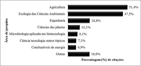 &Aacute;reas de pesquisas que mais publicaram artigos sobre a utiliza&ccedil;&atilde;o de compostagem como adubo entre os anos de 1992 a 2017