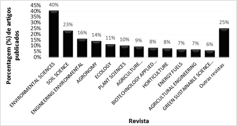 Porcentagem de artigos publicados por revistas cient&iacute;ficas entre os anos de 1991 a 2017 