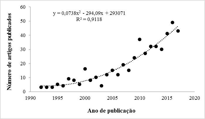 N&uacute;mero de artigos publicados por ano, entre os anos de 1992 e 2017.