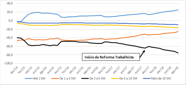 Evolu&ccedil;&atilde;o da contribui&ccedil;&atilde;o para o saldo de cria&ccedil;&atilde;o de empregos (admiss&otilde;es menos demiss&otilde;es) segundo faixas de sal&aacute;rio m&iacute;nimo. Brasil, dezembro de 2014 a agosto de 2018