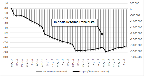 Evolu&ccedil;&atilde;o do saldo acumulado (admiss&otilde;es menos demiss&otilde;es) em termos absolutos e em propor&ccedil;&atilde;o do estoque de novembro de 2014 Brasil, novembro 2014 a agosto de 2018