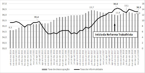 Evolu&ccedil;&atilde;o da taxa de desocupa&ccedil;&atilde;o Brasil, set-out-nov de 2014 a mai-jun-jul de 2018