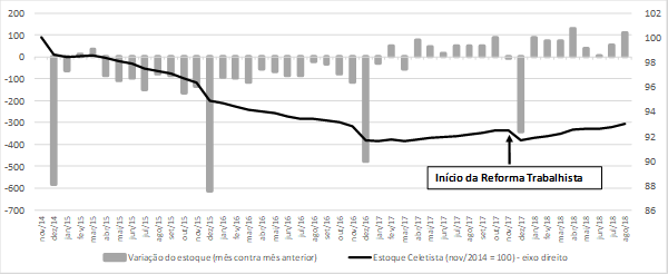 Evolu&ccedil;&atilde;o e varia&ccedil;&atilde;o do estoque (mil pessoas) do emprego celetista Brasil, novembro de 2014 a agosto de 2018