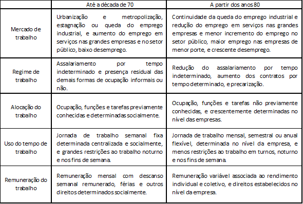 Tend&ecirc;ncias dos mercados e das rela&ccedil;&otilde;es de trabalho nos pa&iacute;ses avan&ccedil;ados depois de 1945