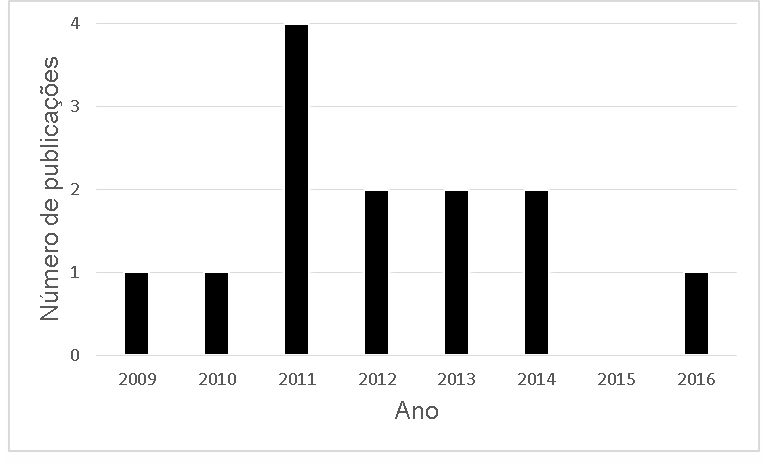 Quantidade de publicações por ano.