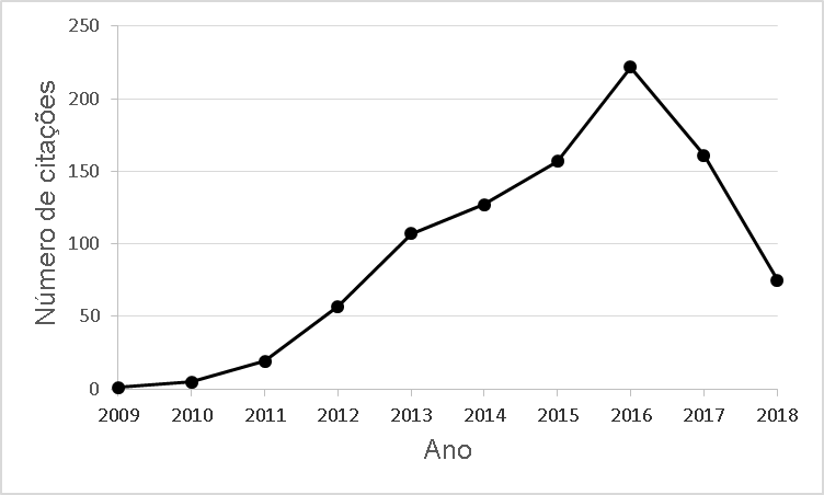 Número de citações por ano.