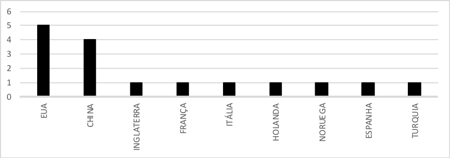 Relação de países por publicações.