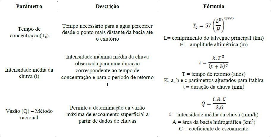 Par&acirc;metros hidrol&oacute;gicos utilizados para a caracteriza&ccedil;&atilde;o de bacias hidrogr&aacute;ficas