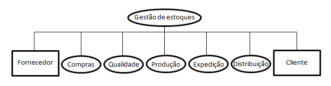 Atua&ccedil;&atilde;o do Gestor de Estoques