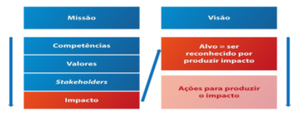 Elementos interligados da Miss&atilde;o e da Vis&atilde;o 