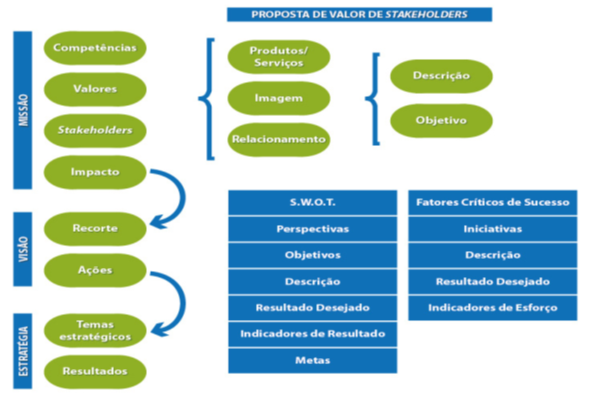 Estrutura do Planejamento Estrat&eacute;gico