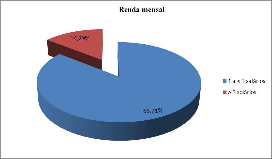 Distribui&ccedil;&atilde;o de renda mensal individual dos professores p&uacute;blicos do Distrito de Senhora do Carmo, zona rural de Itabira &ndash; MG, 2014.