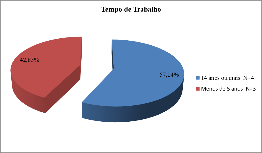 Distribui&ccedil;&atilde;o dos docentes segundo indicador de tempo de trabalho nessa &aacute;rea.
