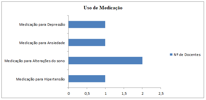 Distribui&ccedil;&atilde;o dos docentes segundo uso de medica&ccedil;&atilde;o.