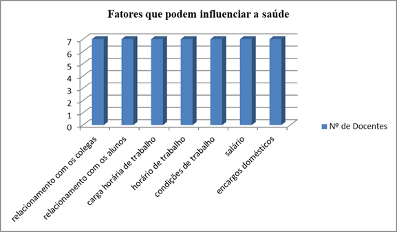 Distribui&ccedil;&atilde;o dos docentes segundo fatores que podem influenciar a sa&uacute;de.