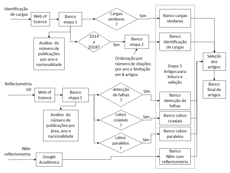 Fluxograma do processo de seleção dos artigos sobre identificação de cargas.