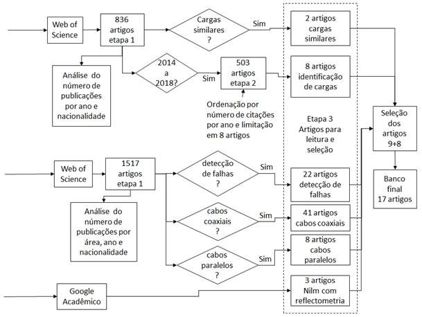 Número de artigos retornados em cada etapa das pesquisas
