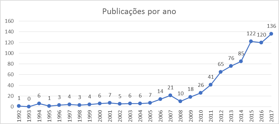 Número de publicações por ano sobre identificação de cargas.