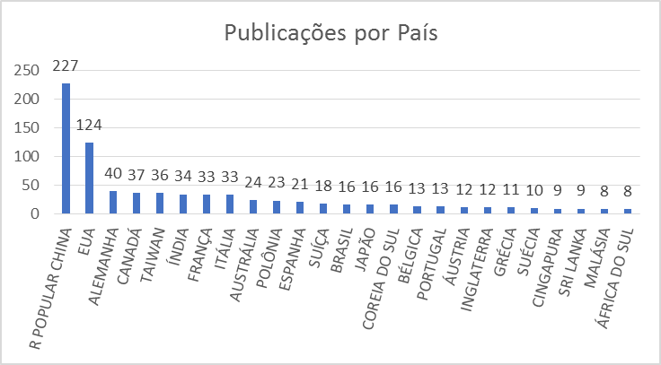 Número de publicações sobre identificação de cargas discriminadas por país.