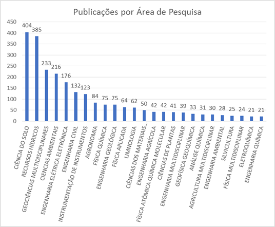 Número de publicações sobre reflectometria (TDR) discriminadas por área de pesquisa. 
