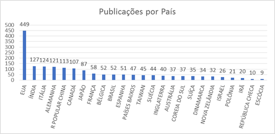 Número de publicações sobre reflectometria TDR discriminadas por país.
