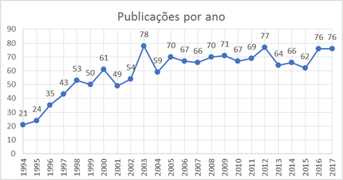 Número de publicações sobre reflectometria TDR discriminadas por ano de publicação.