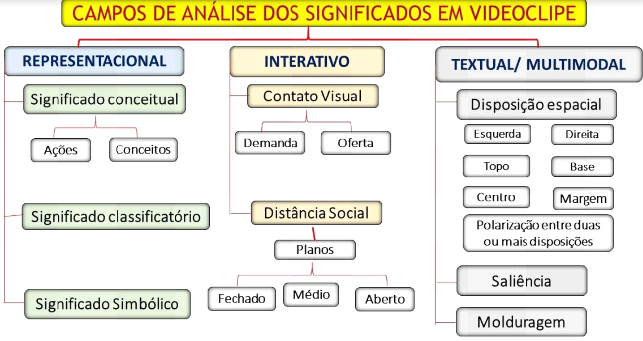 Campos de análise dos significados em videoclipe.