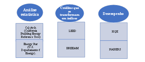 Exemplos de certificações de acordo com as diferentes metodologias de certificação.