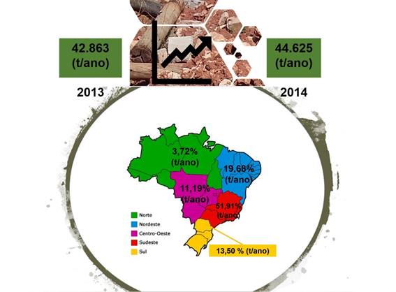 Quantidade total de RCC coletado no Brasil em 2014.