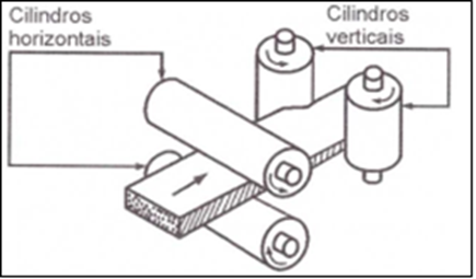 Processo de laminação por cilindros horizontais e verticais.