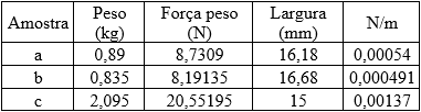 Valores de aderência para as amostras de jateamento.