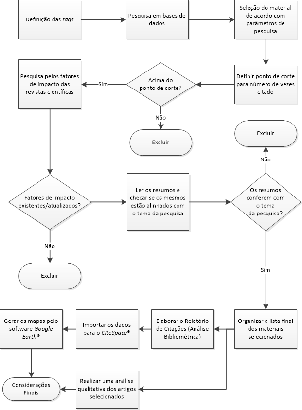 Fluxograma do processo da estrat&eacute;gia de sele&ccedil;&atilde;o, mapeamento e discuss&atilde;o de materiais