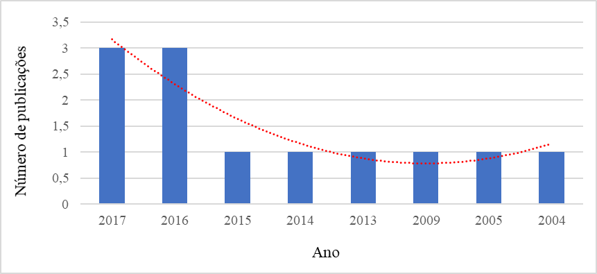 Distribui&ccedil;&atilde;o temporal das publica&ccedil;&otilde;es contendo os termos de busca &ldquo;SMED&rdquo; e &ldquo;format exchange applied to industry&rdquo;, na base de dados Web of Science.