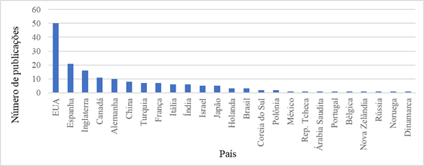 Evolu&ccedil;&atilde;o do N&uacute;mero de publica&ccedil;&otilde;es por pa&iacute;s com o tema aplica&ccedil;&atilde;o do SMED para trocas de formato em ind&uacute;strias.