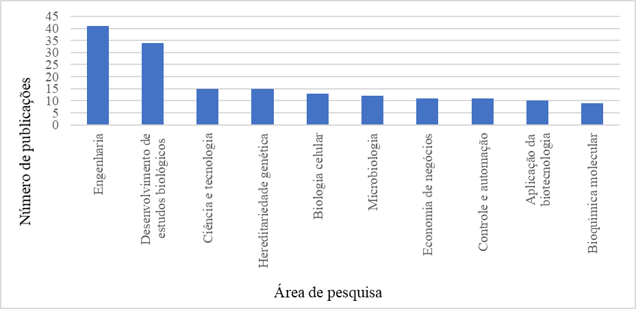 N&uacute;mero de publica&ccedil;&otilde;es por &aacute;rea contendo os termos de busca &ldquo;SMED&rdquo; e &ldquo;format exchange applied to industry&rdquo;, na base de dados Web of Science.
