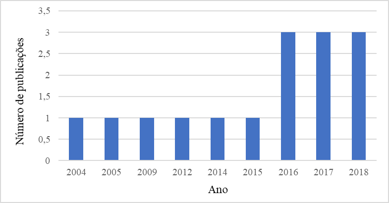 Evolu&ccedil;&atilde;o do n&uacute;mero de publica&ccedil;&otilde;es por ano adicionando o termo de busca &ldquo;paper production&rdquo; na base de dados Web of Science.