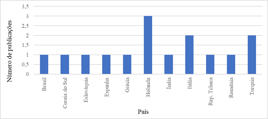 Evolu&ccedil;&atilde;o do n&uacute;mero de publica&ccedil;&otilde;es por pa&iacute;s adicionando o termo de busca &ldquo;paper production&rdquo; na base de dados Web of Science.