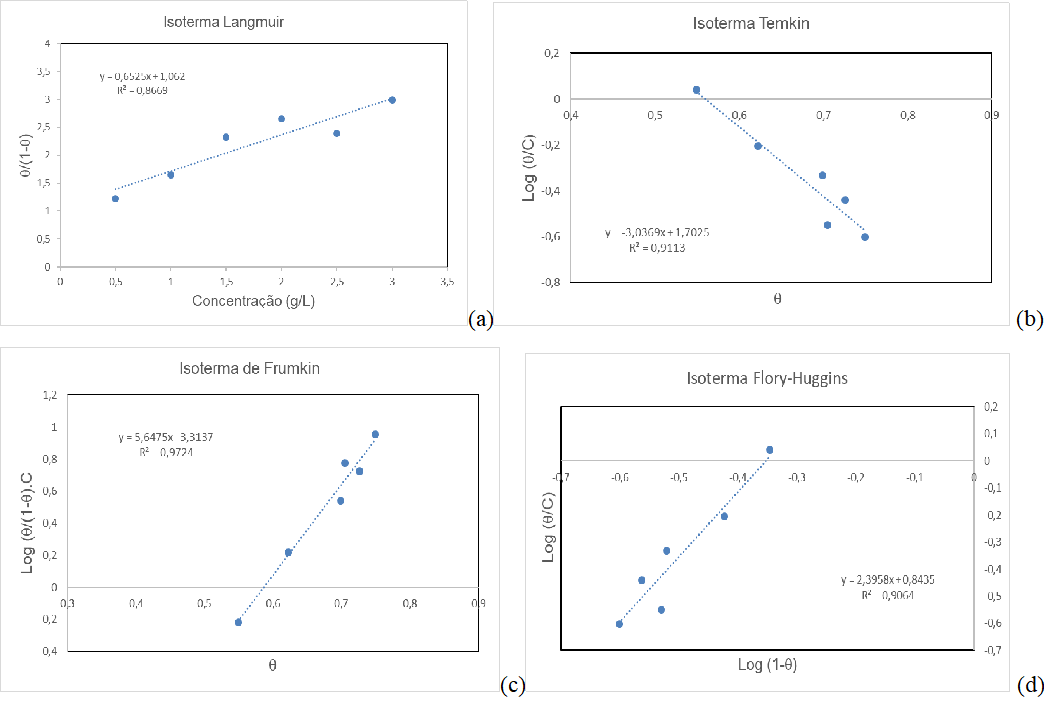 Isotermas de Langmuir (a), Temkin (b), Frunkin (c) e Flory-Huggins (d) com uso do aço inoxidável