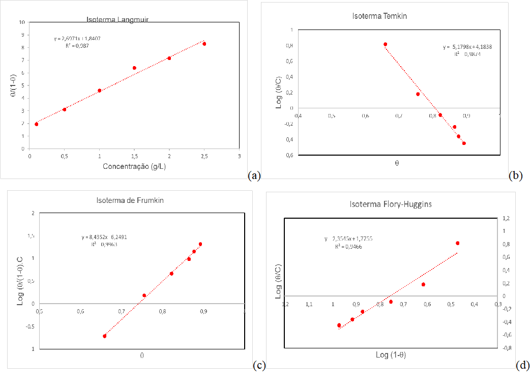 Isotermas de Langmuir (a), Temkin (b), Frunkin (c) e Flory-Huggins (d) com uso do aço carbono