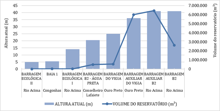 Representa&ccedil;&atilde;o do volume e altura das barragens de rejeito com estabilidade n&atilde;o garantida pelo auditor no Estado de Minas Gerais &ndash; ano base 2017