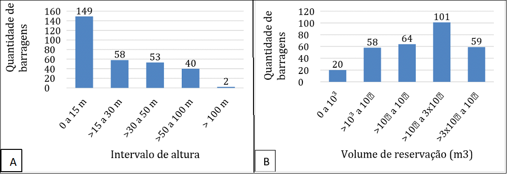 Caracter&iacute;sticas geom&eacute;tricas d as barragens de conten&ccedil;&atilde;o de rejeitos do Estado de Minas Gerais, ano base 2017