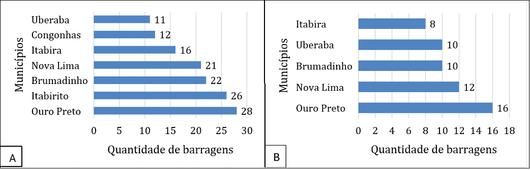 Distribui&ccedil;&atilde;o espacial das barragens de rejeito do Estado de Minas Gerais, ano base 2017