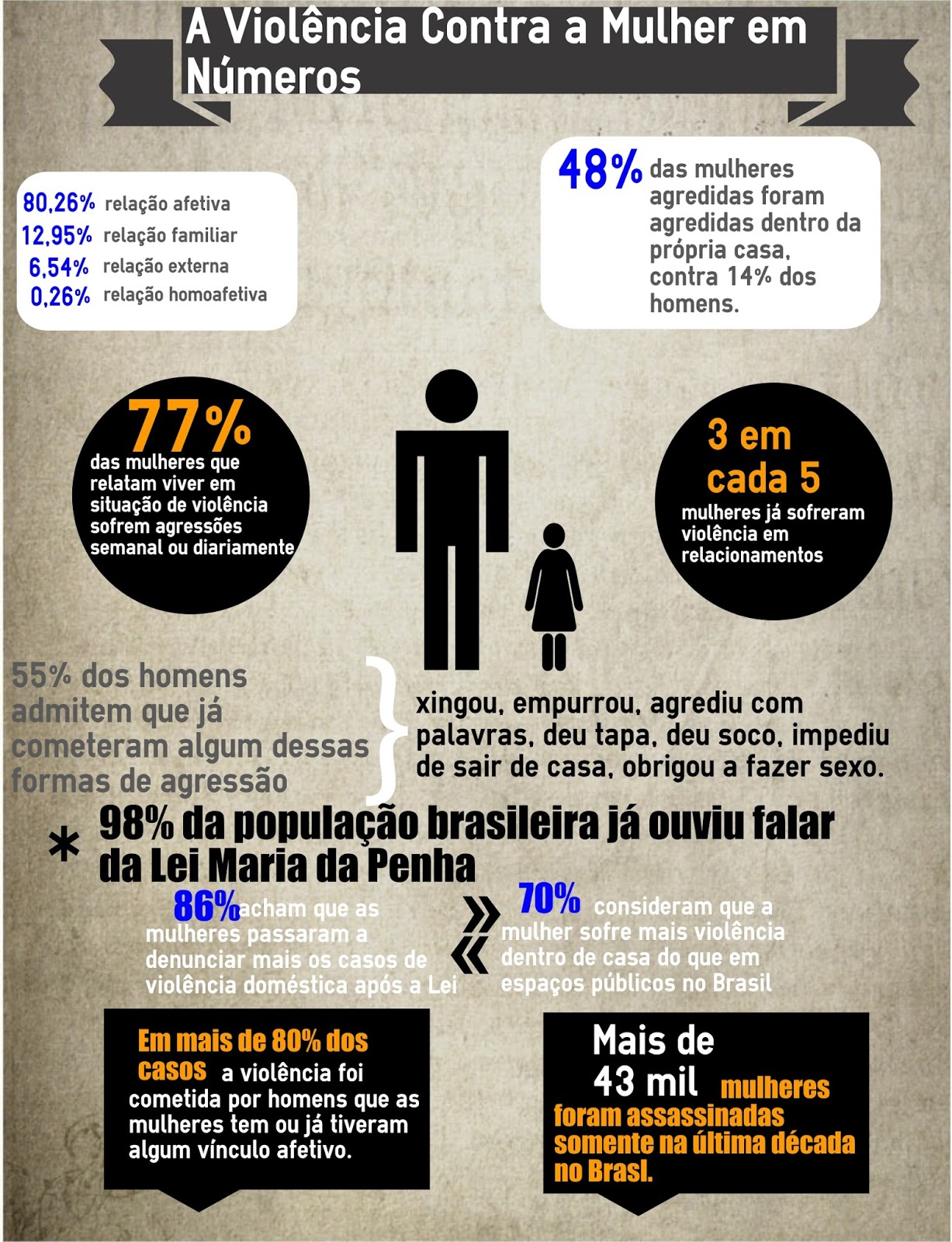 Infográfico Violência contra a Mulher