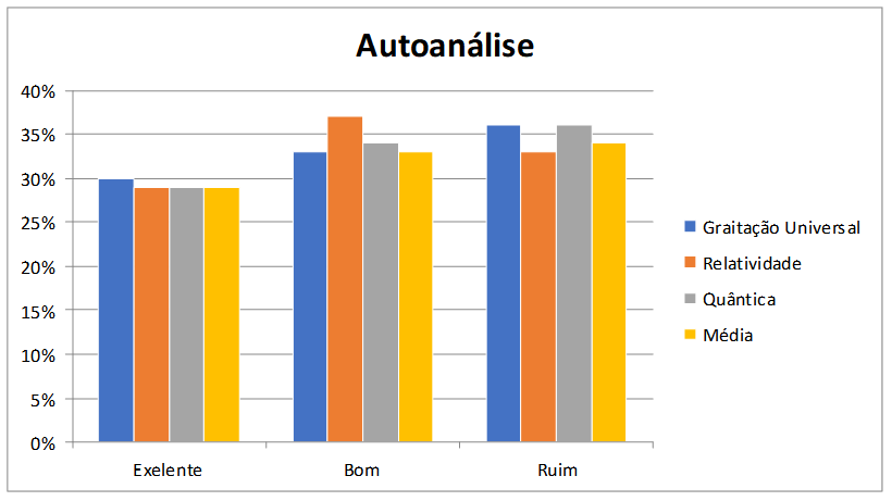 Resultado da Autoanálise