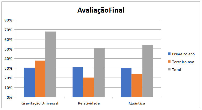 resultado a avaliação Final
