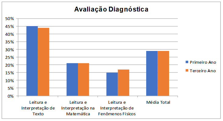 Resultado da avaliação diagnóstica